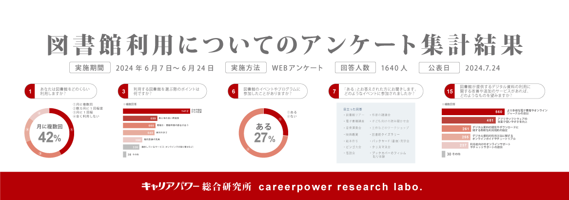 図書館利用についてのアンケート