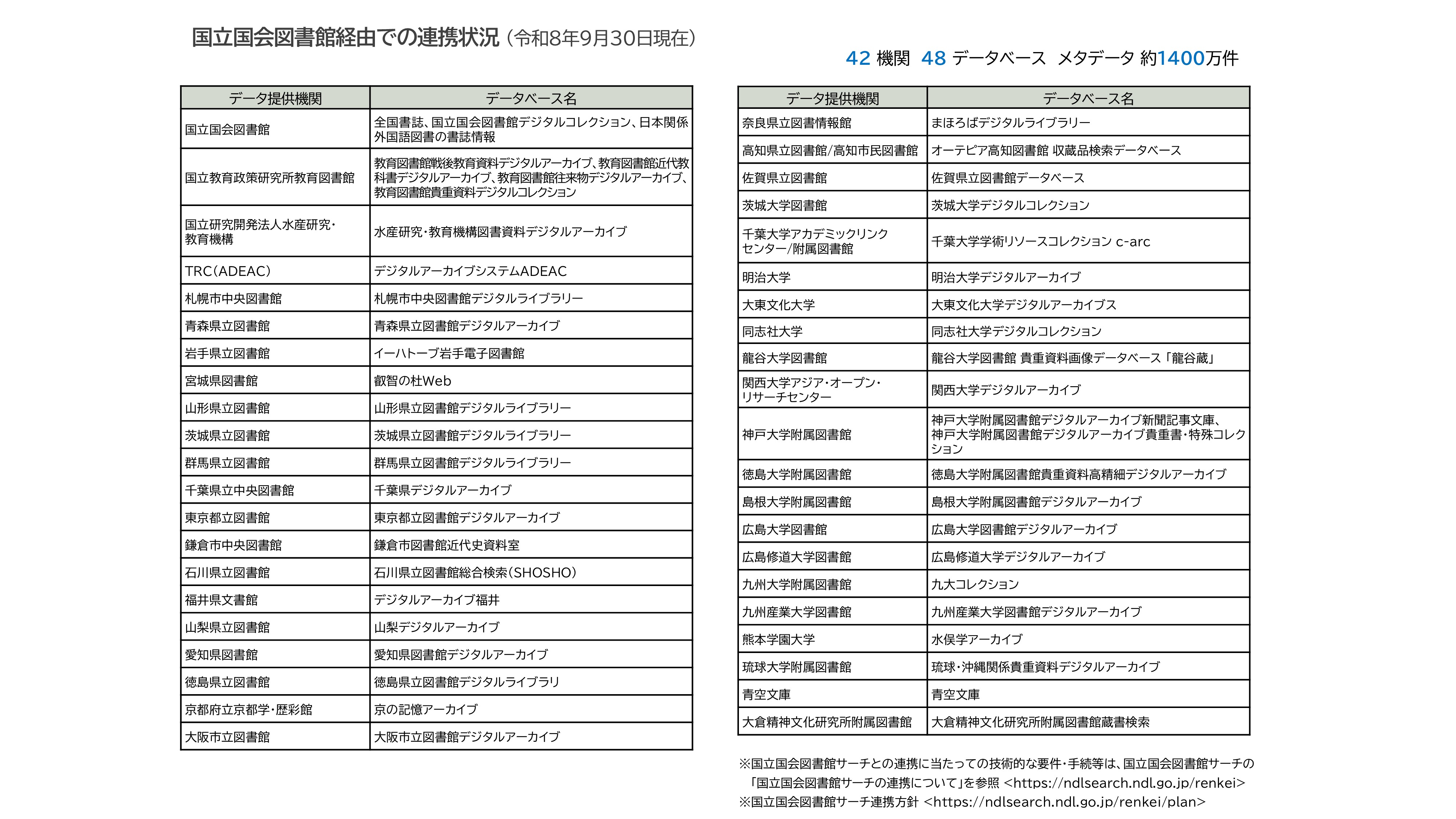 国立国会図書館サーチをつなぎ役として連携している機関一覧表。