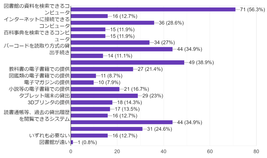 学校図書館に必要だと思う設備