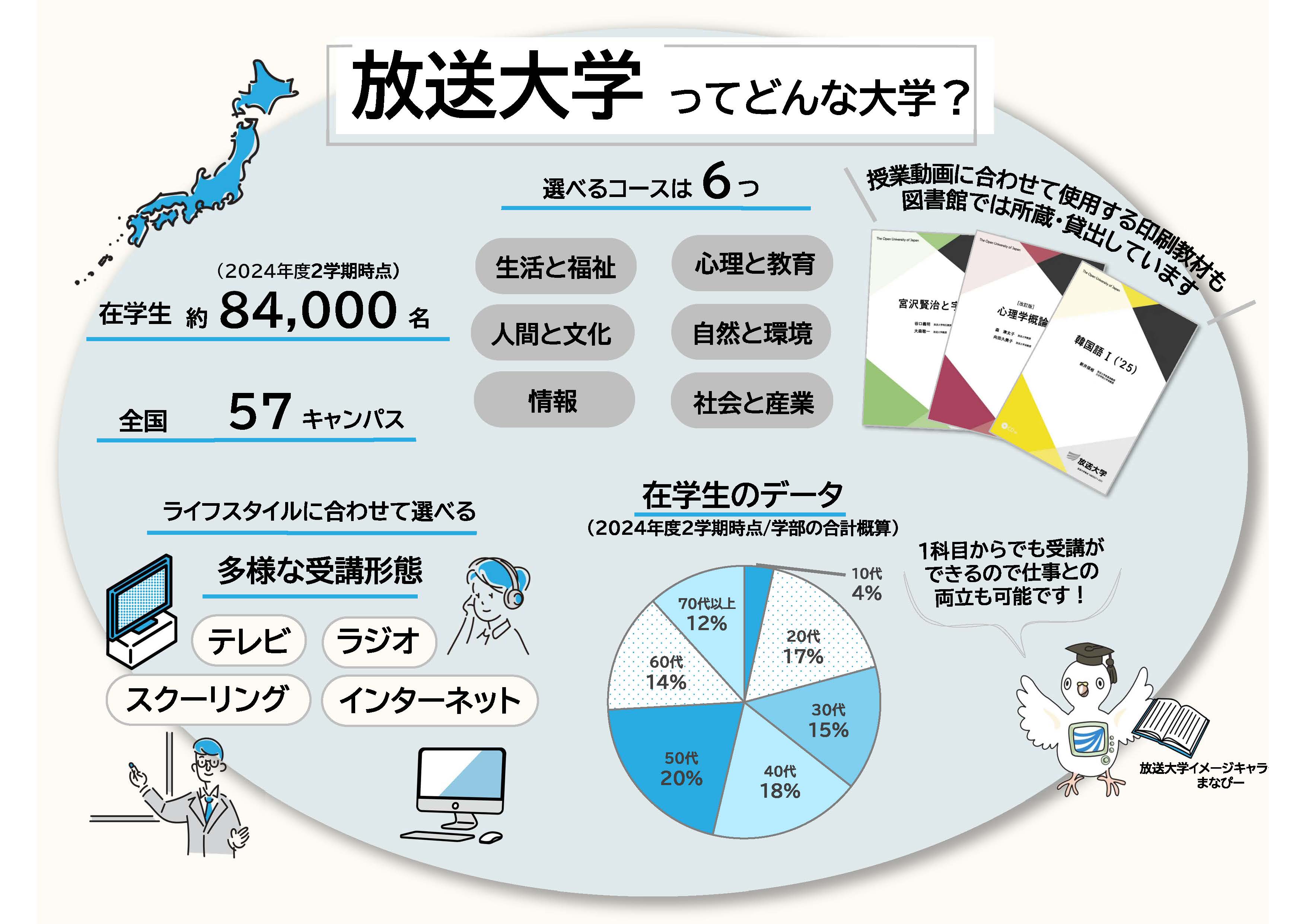 放送大学ってどんな大学？