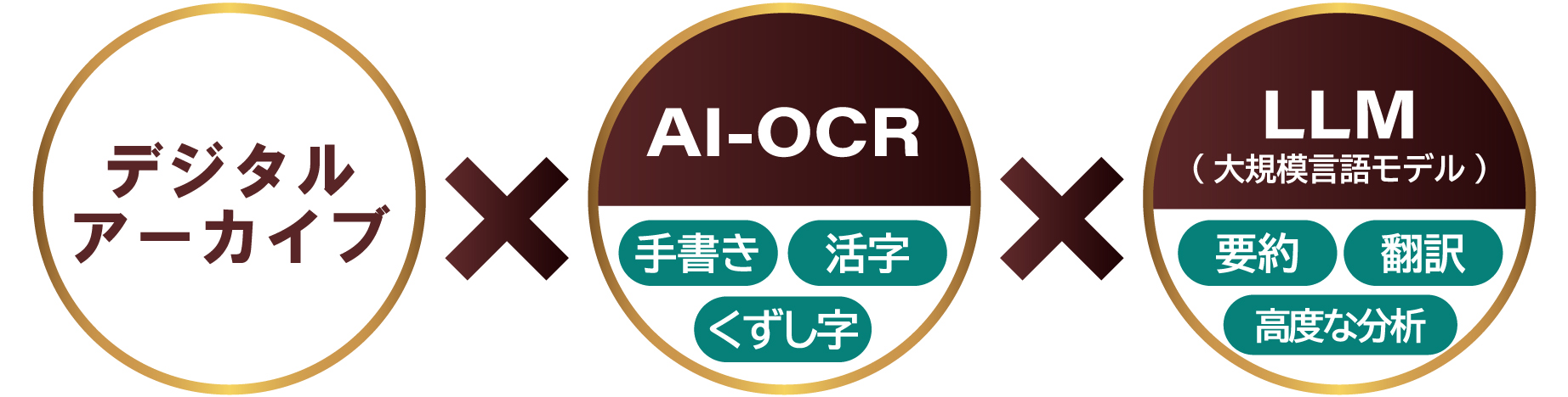 デジタルアーカイブ×AI-OCR×LLM