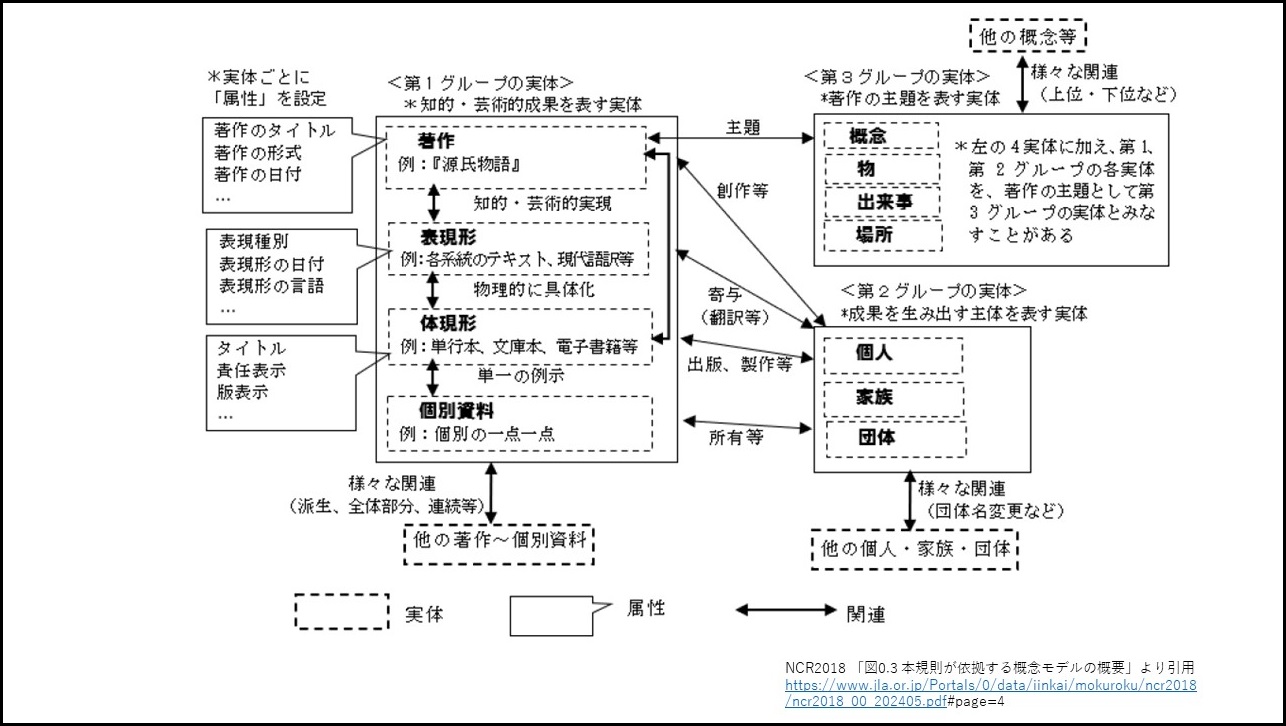 NCR2018概念モデル図