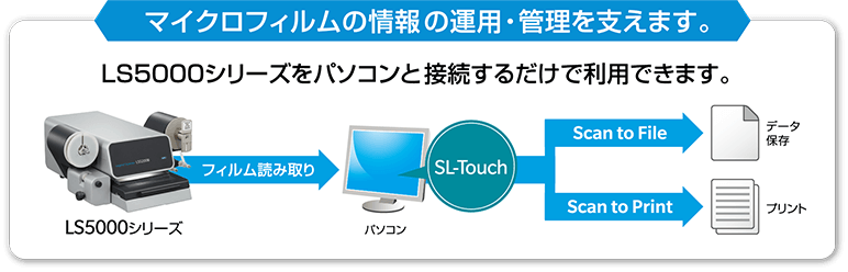 LS5000シリーズをパソコンと接続するだけで利用できます